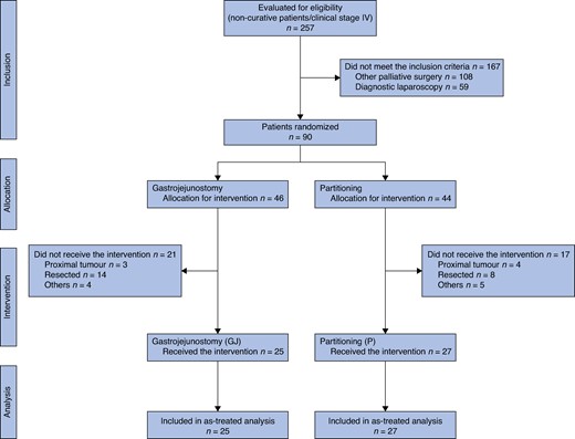 Flowchart of the study