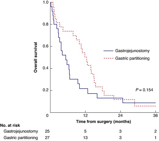 Overall survival stratified by gastric partitioning versus gastrojejunostomy only groups