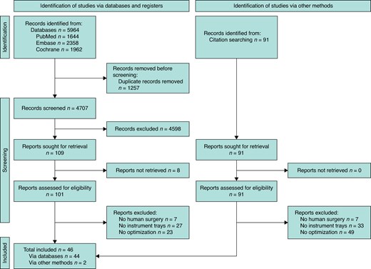 PRISMA flow chart outlining the strategy for study selection