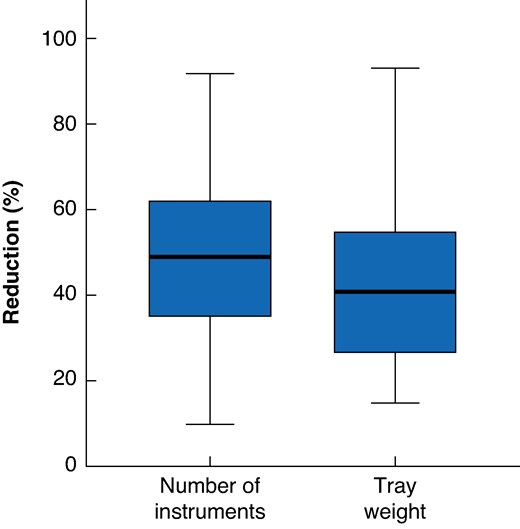 Percentage reduction in the number of instruments and tray weight per tray after optimization