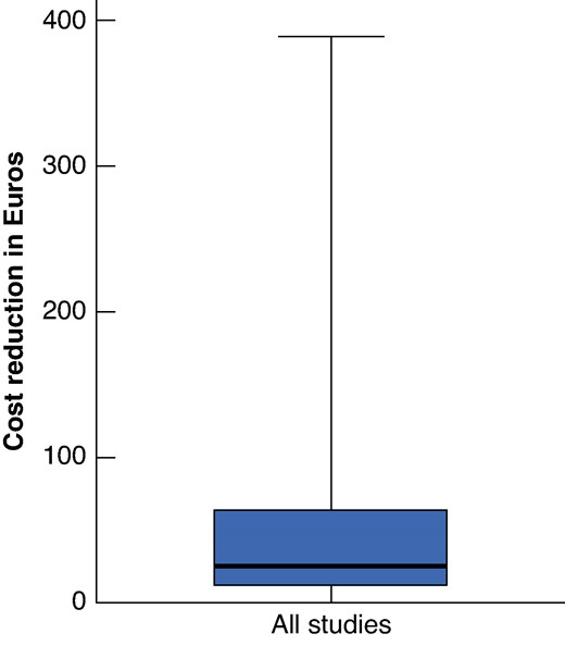 Cost reduction in euros per tray after optimization