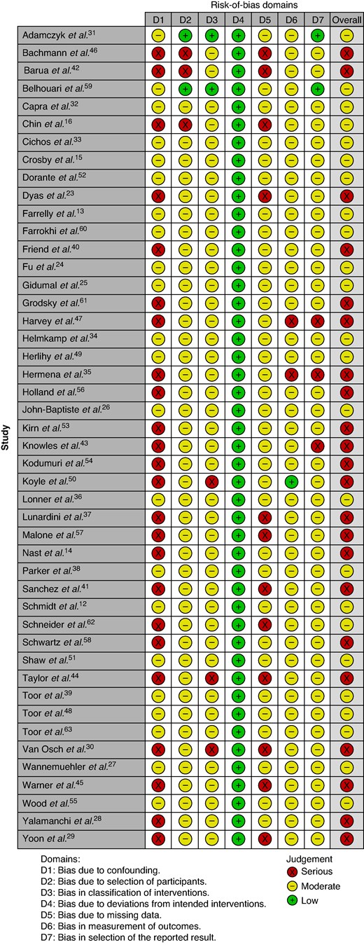 Risk-of-bias assessment of the included studies by ROBINS-I (Risk Of Bias In Non-randomised Studies - of Interventions) tool22