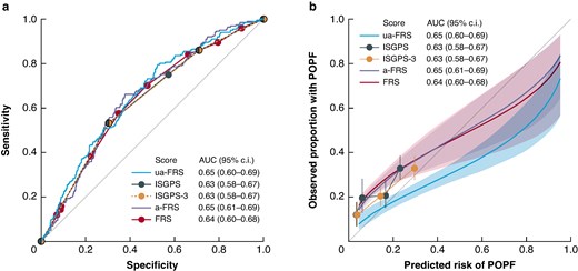 a Discrimination and b calibration of the ISGPS, ISGPS 3-tier and three FRS scores