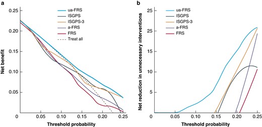 a Decision curve analysis of the ISGPS, ISGPS 3-tier, and three FRS risk scores, illustrating the net benefit of each risk score. b Decision curve analysis of the ISGPS, ISGPS 3-tier and three FRS risk scores, illustrating the net reduction in unnecessary interventions