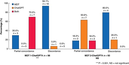 Concordance of the decisions with the German S3 guidelines