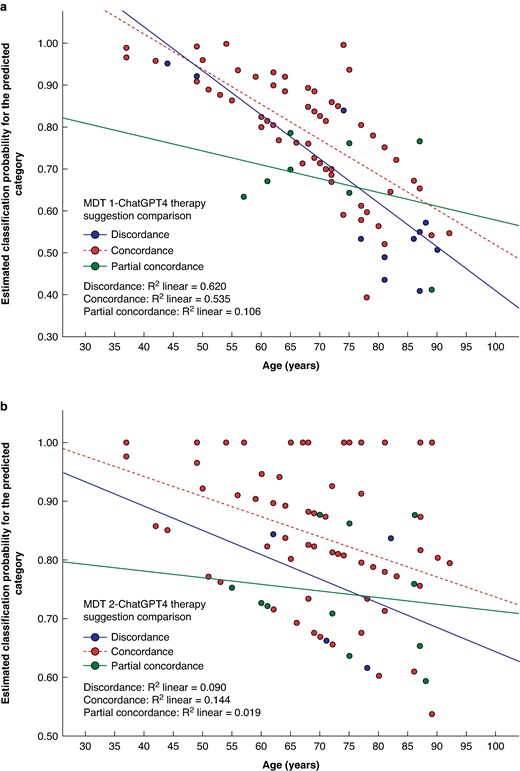 Age cut-off in suggestion comparison