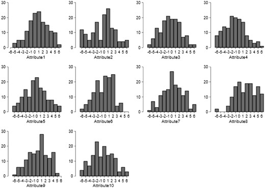 Histograms of frequency density for B-W scores for ten attributes