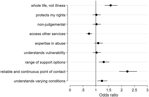 Coefficients and confidence intervals from conditional logistic regression on BWS choices (reference attribute = ‘is compassionate’)