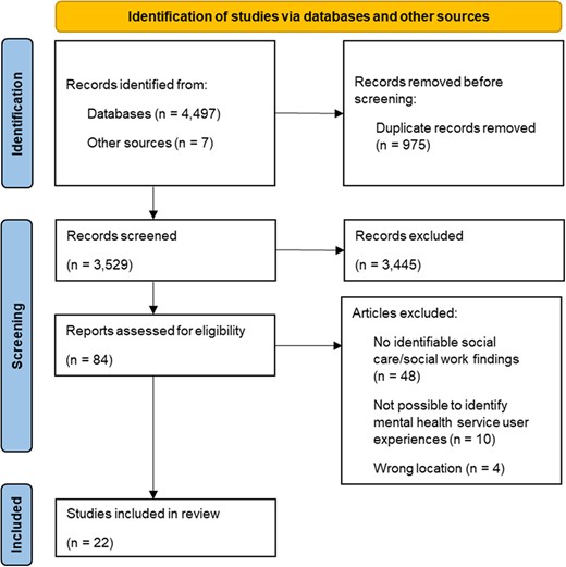 A PRISMA diagram which details the number of records at each stages of the review process, from initial identification of records through to final study selection.