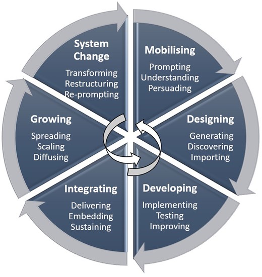 The stages of innovation ‘wheel’.