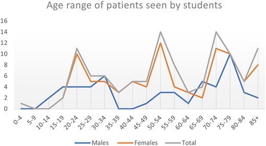 Age range of patients seen by students.