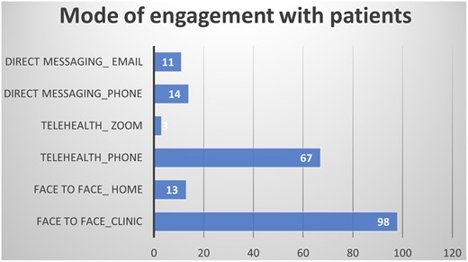Mode of engagement with patients.