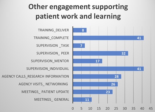 Other engagement supporting patient work and learning.