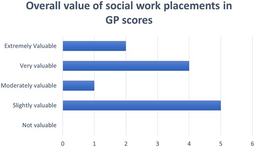Overall value of social work placements in GP scores.