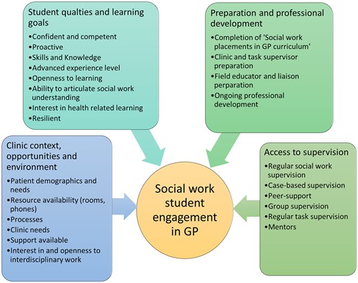 Factors influencing social work student engagement in GP.