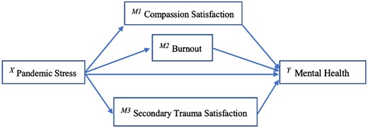 Conceptual model of the mediating roles of professional quality of life variables in the indirect effect of pandemic stress on mental health.