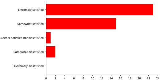 Satisfaction levels of peer challenge team members on personal benefits from the process.