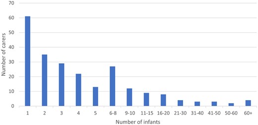 Number of infants cared for by each carer.
