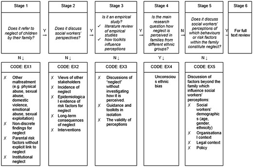 Title and abstract screening decision flow-chart. This flowchart shows the criteria used to decide which of the 2,091 items identified from database searches were relevant to the review’s question.