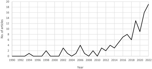 Articles by year.