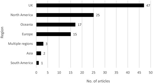 Articles by region.