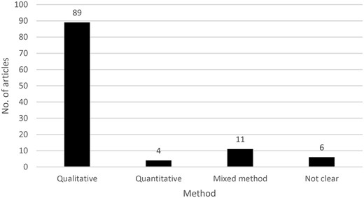 Articles by method.