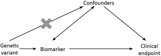 The MR paradigm. The effect on disease risk of a genetic instrument associated with the biomarker is evaluated whilst avoiding confounders of the observed relationship between the biomarker and disease. The paradigm rests on three assumptions: (i) the genetic variant is associated with the biomarker; (ii) the genetic variant is independent of confounders of the biomarker-disease relationship and (iii) the genetic variant exerts its effect on disease risk only through the action of the biomarker.