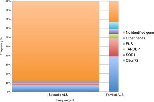 Approximate frequency of gene mutations in familial ALS (other known affected family members) and apparently sporadic ALS (no other known family members). Sporadic ALS represents approximately 90%, and familial ALS 10% of patients.