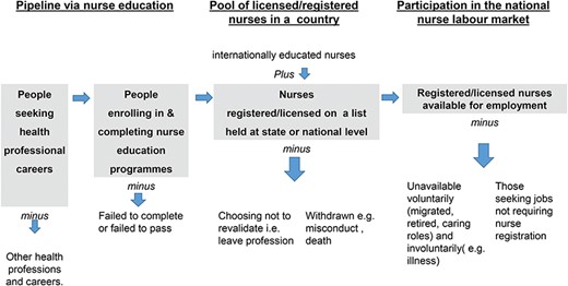 Model of the supply of nurses able and willing to participate in a national nurse labour market (adapted from WHO2).