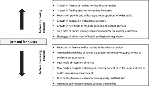 Model of factors increasing and decreasing the demand for nurses.