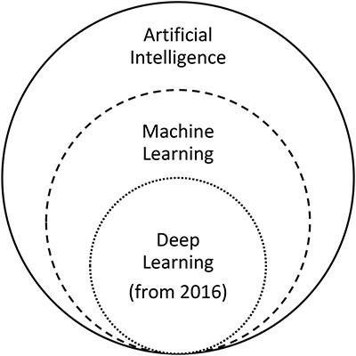 The relationship between artificial intelligence, machine learning and deep learning, adapted from Ting et al.10