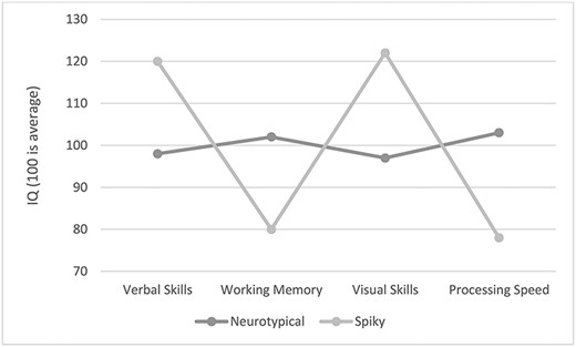 Thumbnail of Neurodiversity at work: a biopsychosocial model and the impact on working adults