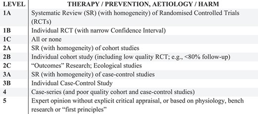The Oxford Centre for Evidence-Based Medicine (OCEBM) Levels of Evidence (adapted from www.cebm.net).18
