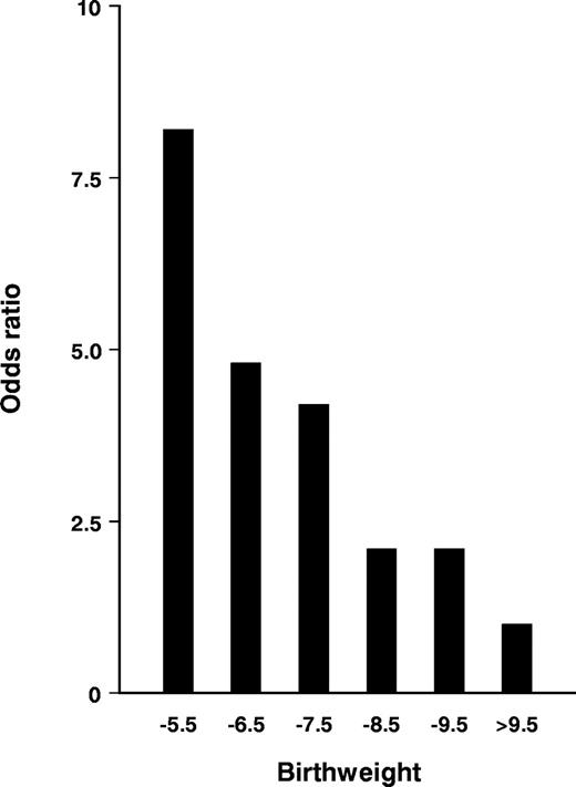 Odds ratio for impaired glucose tolerance or type 2 diabetes according to birth weight among 370 men aged 64 years born in Hertfordshire (adjusted for adult body mass index).