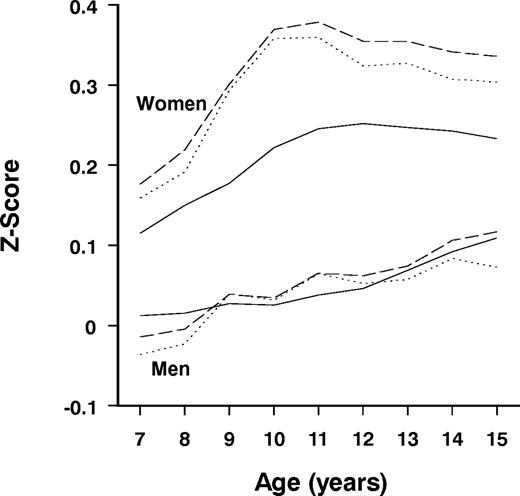 Height, weight and body mass index (BMI) during childhood of 286 men and 185 women who later developed type 2 diabetes. The solid line indicates height; dashed line indicates weight; dotted line indicates body mass index.