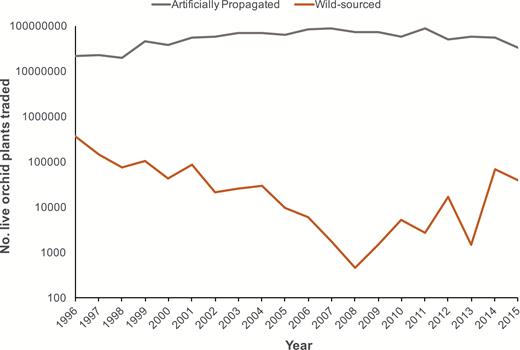 Reported commercial trade in live artificially propagated and wild-sourced orchid plants between 1996 and 2015, as reported by importers. ‘Wild-sourced’ is defined as trade reported as source W, U and no source; ‘Artificially propagated’ is defined as trade reported under the source codes for plants (A, D) and captive-bred animals (C, F), the latter to capture low levels of misreported data. Data: CITES trade statistics derived from the CITES Trade Database, UNEP World Conservation Monitoring Centre, Cambridge, UK, https://trade.cites.org, downloaded May 2017.
