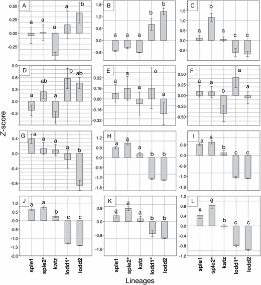 Morphological variation among five analysed population groups of three Zamia species: sple 1 (‘pure’ Z. splendens), sple2 (admixed Z. splendens), katz (Z. katzeriana), lodd1 (admixed loddigesii) and lodd2 (‘pure’ Z. loddigesii). Asterisks indicate the two groups with patterns of admixture. Different lowercase letters above bars indicate significantly differentiated species in the pairwise ANOVA differentiation test. Plots A–L correspond to traits listed in Table 4: A, Number of leaves; B, number of leaflets; C, length of petiole; D, length of rachis; E, length of basal leaflet; F, length of median leaflet; G, length of apical leaflet; H, width of basal leaflet; I, width of median leaflet; J, width of apical leaflet; K, distance between leaflets and L, width of leaflet articulation.