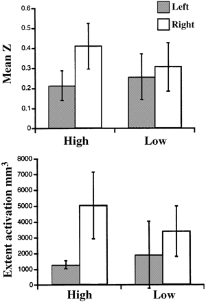 Lateralization in the inferior frontal gyrus. Mean Z and extent of significant activation (|Z| > 1.96, P < 0.05) from all eight subjects in the left and right inferior frontal gyrus during the high and low concentration conditions. Mean Z was significantly greater in the right than in the left hemisphere in the high concentration condition [two-tailed paired t-test: t(7) = 2.81,P < 0 0.03], but not in the low concentration condition. The extent of activation tended to be greater in the right hemisphere in the high concentration [t(7) = 1.866, P = 0.1] but not low concentration. Bars are standard error of the mean.