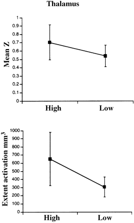 Dose-response in the thalamus. Mean Z and extent of significant activation (|Z| > 1.96, P <0.05) in the thalamus of all eight subjects during the high and low concentration conditions. A one-tailed paired t-test revealed a trend towards dose-dependence with greater activation in the high versus the low concentration condition in both mean Z [t(7) = 1.4, P = 0.1] and extent activation [t(7) = 1.56, P = 0.08]. Bars are standard error of the mean.