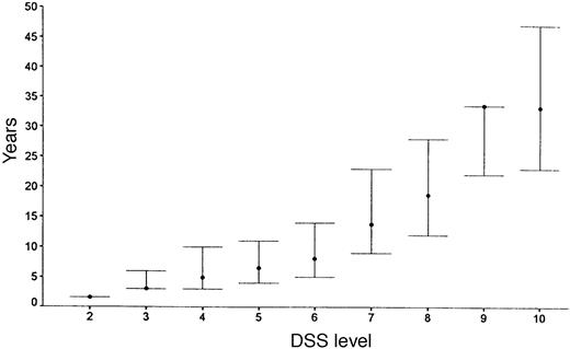 Median times for patients to reach various DSS levels with upper and lower quartiles. No upper quartile is estimated for DSS levels 9 and 10.