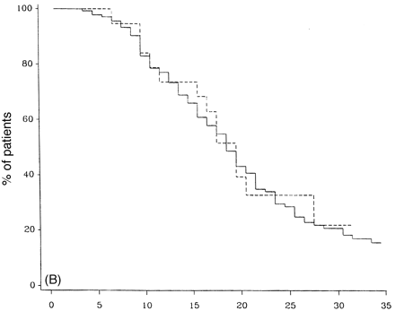 Survival analysis from time of onset of multiple sclerosis of the Middlesex County subgroup (dashed) compared with non-Middlesex County patients (continuous lines) to DSS 6 (A), DSS 8 (B) and death due to multiple sclerosis (DSS 10) (C).