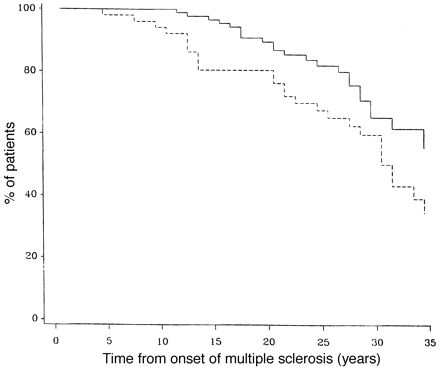 Survival analysis from time of onset to death due to multiple sclerosis for males (dashed line) and females (continuous line) with primary progressive multiple sclerosis.