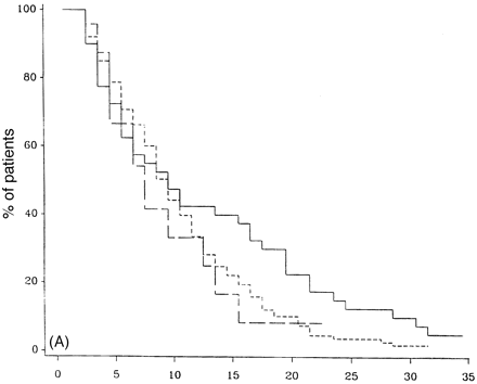 Survival analysis from onset of PP-multiple sclerosis to DSS 6 (A) and DSS 8 (B) for low (30 years or less; continuous lines), intermediate (between 31 and 50 years; short-dashed lines) and high (50 years or more; long-dashed lines) ages of onset.