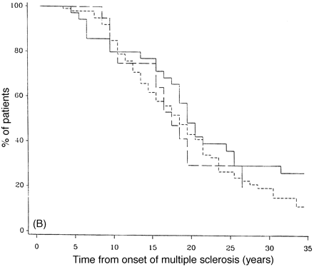 Survival analysis from onset of PP-multiple sclerosis to DSS 6 (A) and DSS 8 (B) for low (30 years or less; continuous lines), intermediate (between 31 and 50 years; short-dashed lines) and high (50 years or more; long-dashed lines) ages of onset.