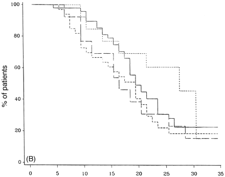 Survival analysis from onset of PP-multiple sclerosis to DSS 6 (A), DSS 8 (B) and DSS 10 (death due to multiple sclerosis) (C) for groups with one system at onset, either motor (n = 70), sensory (n = 52; short-dashed lines), cerebellar (n = 18; long-dashed lines) or others which include cerebral, brainstem and visual (n = 22; dotted lines).