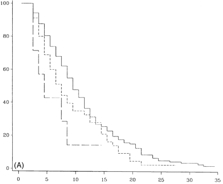 Survival analysis from onset of PP-multiple sclerosis sclerosis to DSS 6 (A), DSS 8 (B) and DSS 10 (death due to multiple sclerosis) (C) for different numbers of systems involved at onset. A total of 162 patients had one system involved at onset (continuous lines), 47 had two (short-dashed lines, and seven had three or more (long-dashed lines).