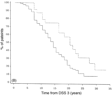 Survival analysis from onset of PP-multiple sclerosis to DSS 8 for early rates of progression. In A, early rates of progression are defined as those reaching DSS 3 in <2 years, n = 94, and late as taking >2 years, n = 97. In B, early is defined as reaching DSS 3 in <5 years, n = 168, and late as >5 years, n = 33. Progression: early = continuous lines; late = dashed lines.