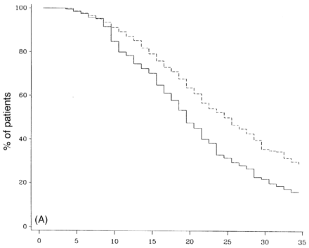 Survival analysis of SP- and PP-multiple sclerosis populations from first onset of multiple sclerosis. (A) Survival curves to DSS 8, (B) survival curves to death due to multiple sclerosis. Continuous lines = primary progressive; dashed lines = secondary progressive.
