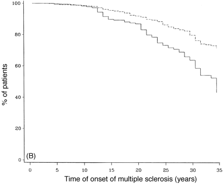 Survival analysis of SP- and PP-multiple sclerosis populations from first onset of multiple sclerosis. (A) Survival curves to DSS 8, (B) survival curves to death due to multiple sclerosis. Continuous lines = primary progressive; dashed lines = secondary progressive.