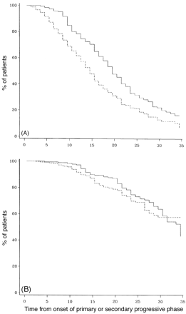 Actuarial analysis of SP- and PP-multiple sclerosis populations from the onset of the progressive phase of the disease to DSS 8 (A) and to death due to multiple sclerosis (B). Continuous lines = primary progressive; dashed lines = secondary progressive.